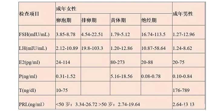 性激素六项指标值参照表